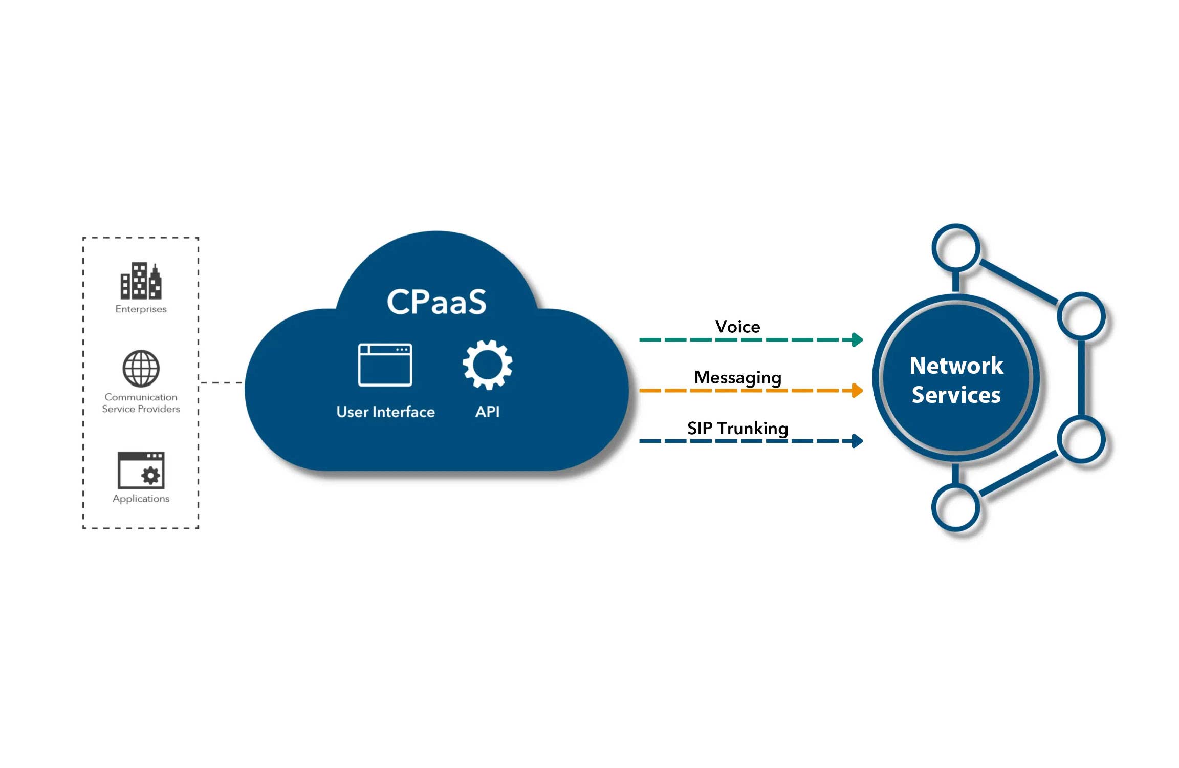 CPaaS solutions